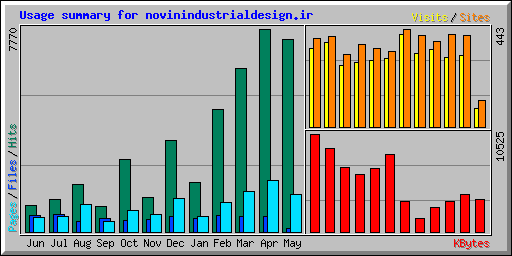 Usage summary for novinindustrialdesign.ir